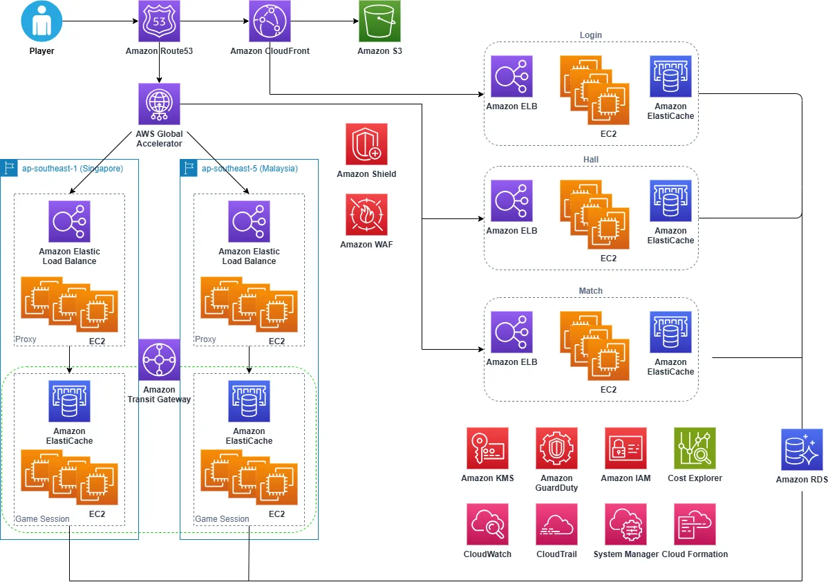 Architecture Diagram